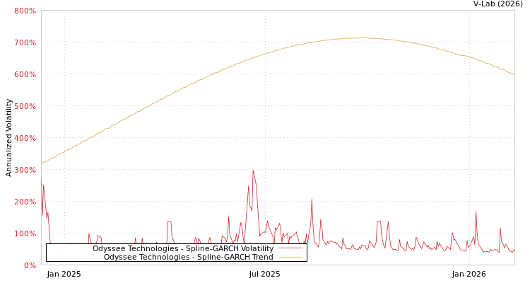 graph of Odyssee Technologies SGARCH