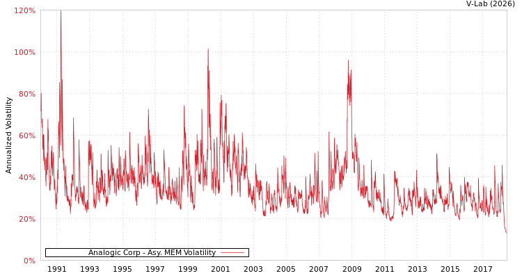 graph of Analogic Corp AMEM