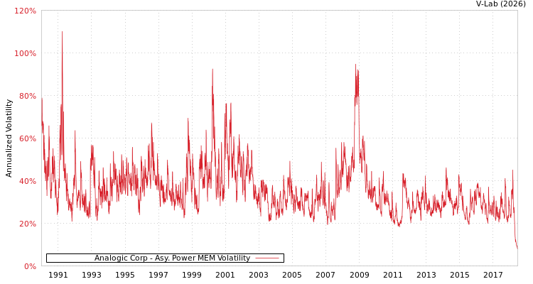 graph of Analogic Corp APMEM