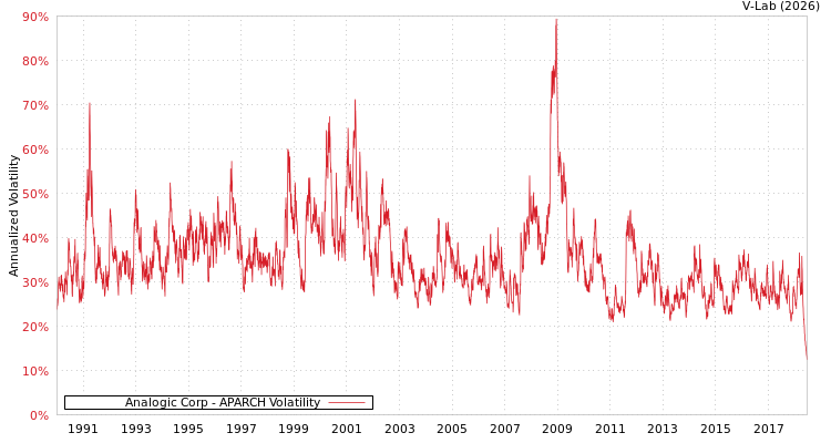 graph of Analogic Corp APARCH
