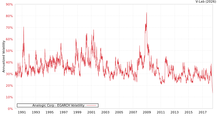 graph of Analogic Corp EGARCH