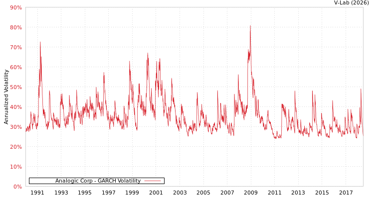 graph of Analogic Corp GARCH