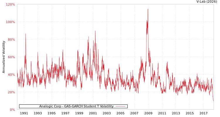 graph of Analogic Corp GAS-GARCH-T