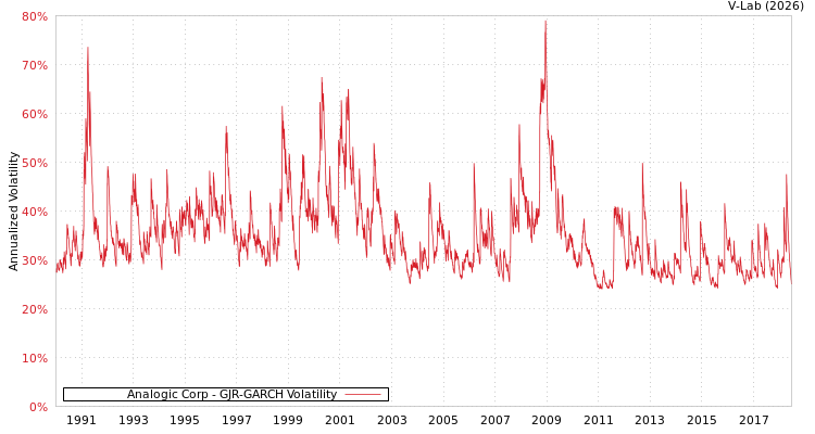 graph of Analogic Corp GJR-GARCH