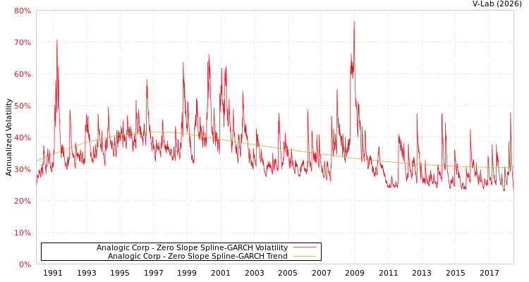 graph of Analogic Corp S0GARCH