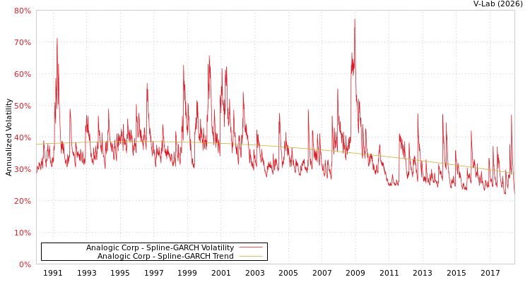 graph of Analogic Corp SGARCH