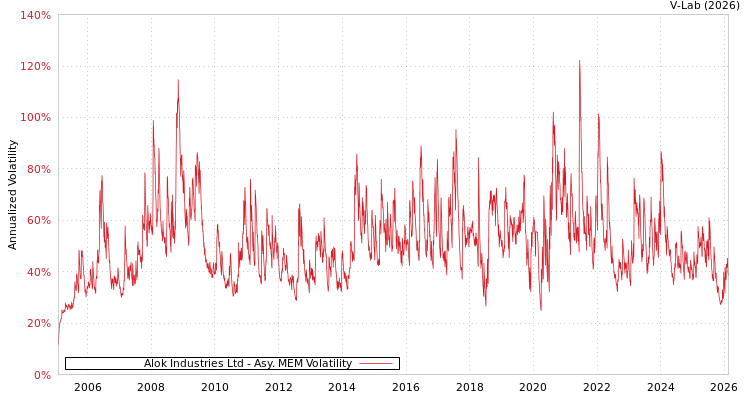 graph of Alok Industries Ltd AMEM