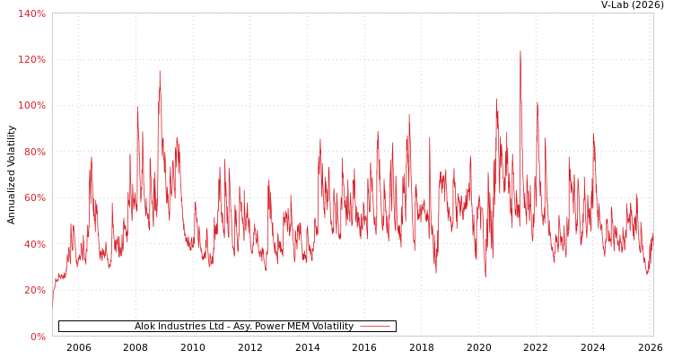 graph of Alok Industries Ltd APMEM