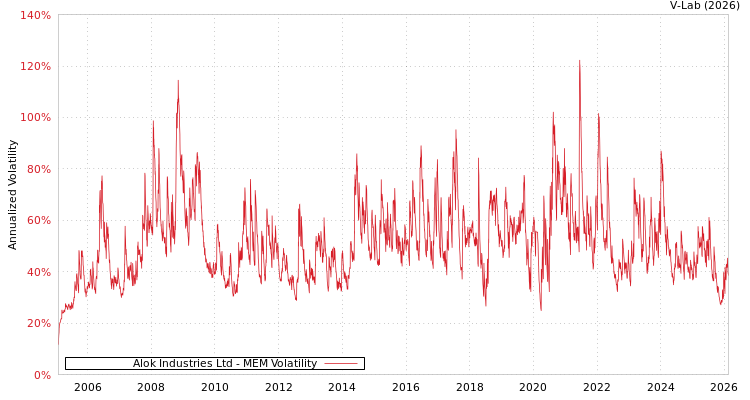 graph of Alok Industries Ltd MEM