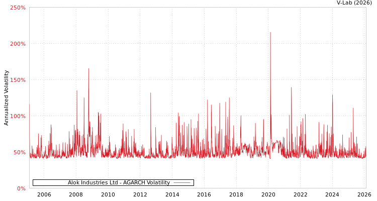 graph of Alok Industries Ltd AGARCH