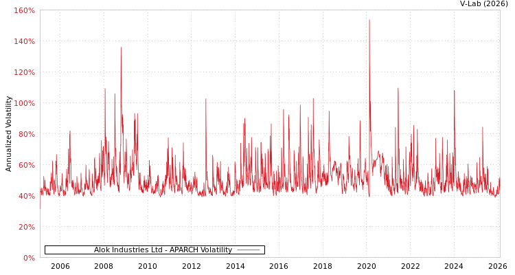 graph of Alok Industries Ltd APARCH