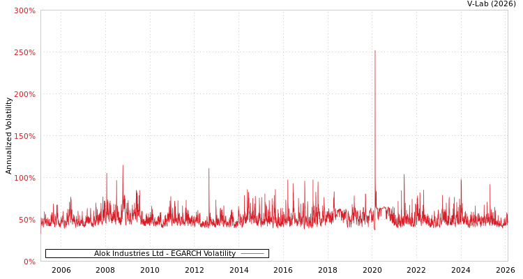 graph of Alok Industries Ltd EGARCH