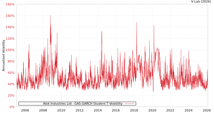 graph of Alok Industries Ltd GAS-GARCH-T