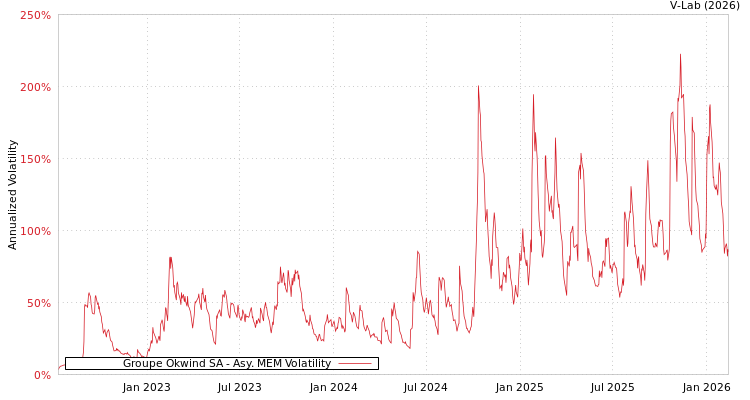 graph of Groupe Okwind SA AMEM