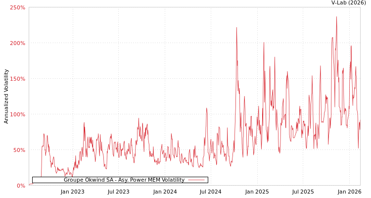 graph of Groupe Okwind SA APMEM