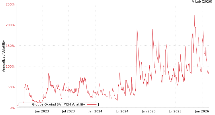 graph of Groupe Okwind SA MEM