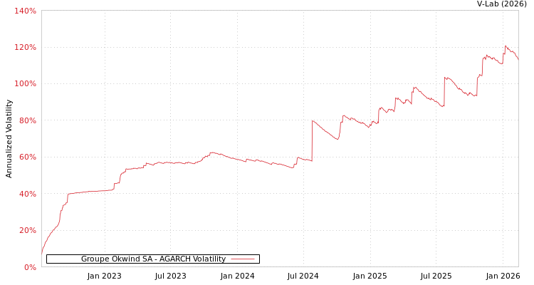 graph of Groupe Okwind SA AGARCH