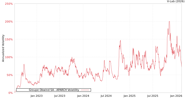 graph of Groupe Okwind SA APARCH