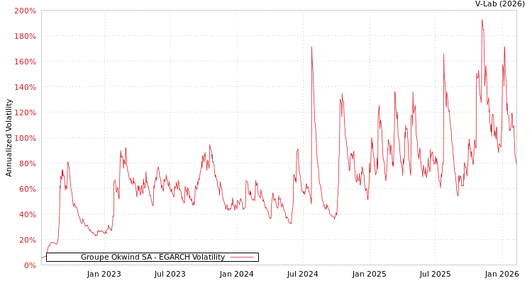 graph of Groupe Okwind SA EGARCH