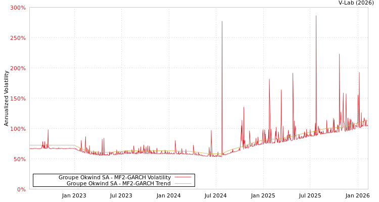 graph of Groupe Okwind SA MF2-GARCH