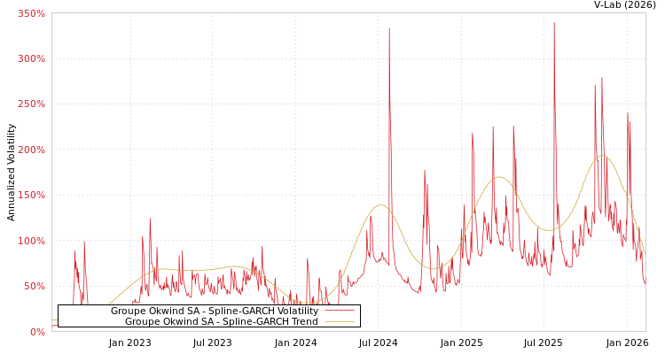 graph of Groupe Okwind SA SGARCH