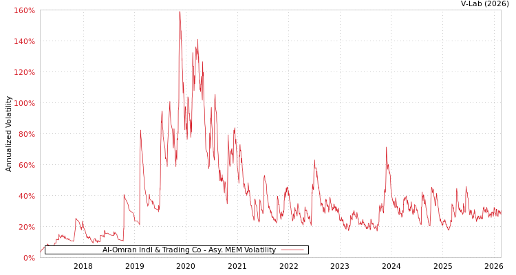 graph of Al-Omran Indl & Trading Co AMEM