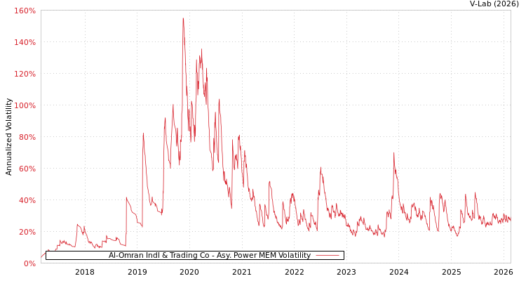 graph of Al-Omran Indl & Trading Co APMEM