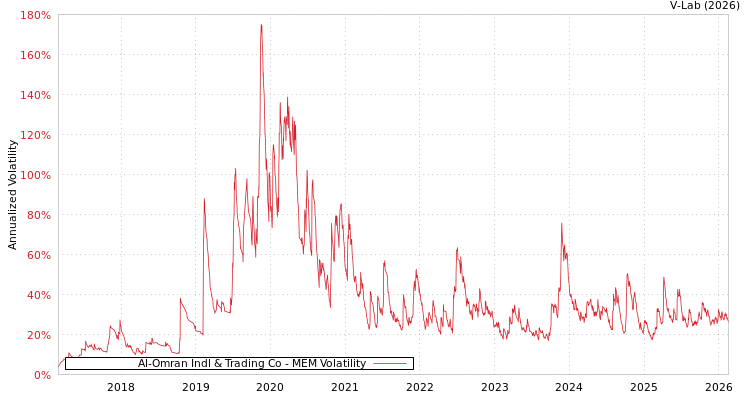 graph of Al-Omran Indl & Trading Co MEM