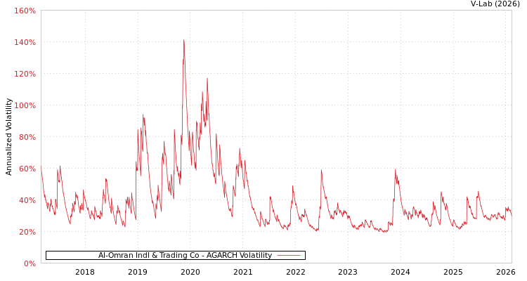 graph of Al-Omran Indl & Trading Co AGARCH