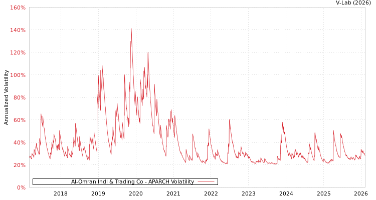 graph of Al-Omran Indl & Trading Co APARCH