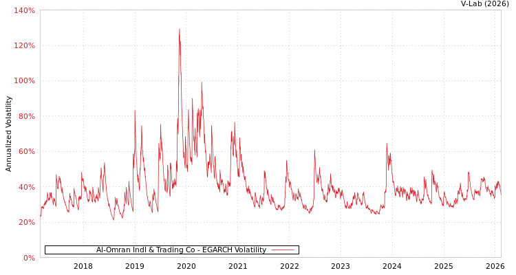 graph of Al-Omran Indl & Trading Co EGARCH