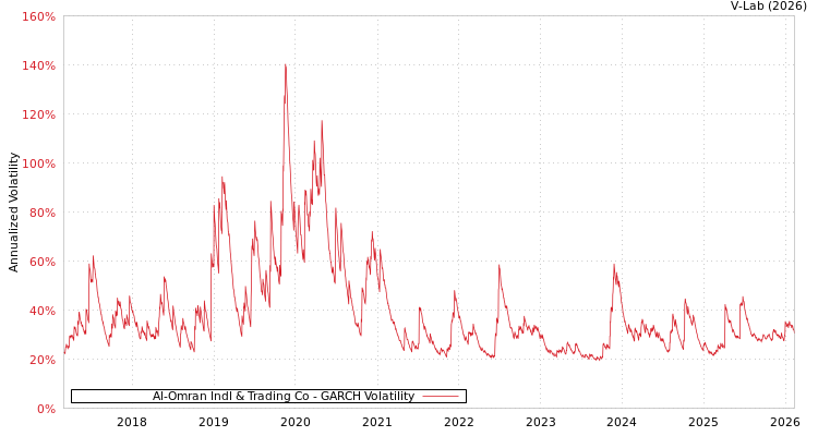 graph of Al-Omran Indl & Trading Co GARCH