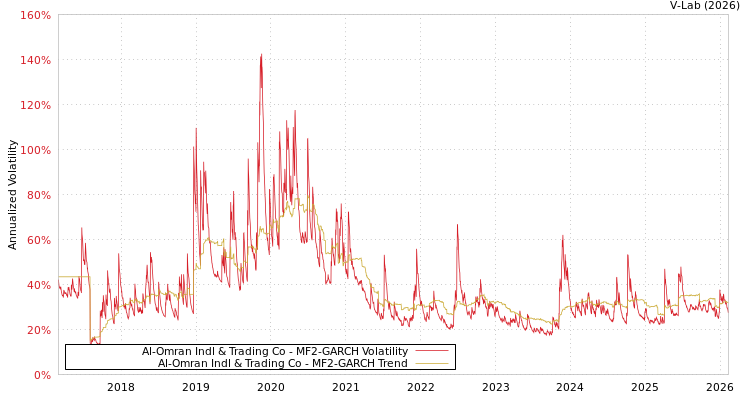 graph of Al-Omran Indl & Trading Co MF2-GARCH