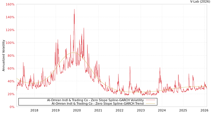 graph of Al-Omran Indl & Trading Co S0GARCH