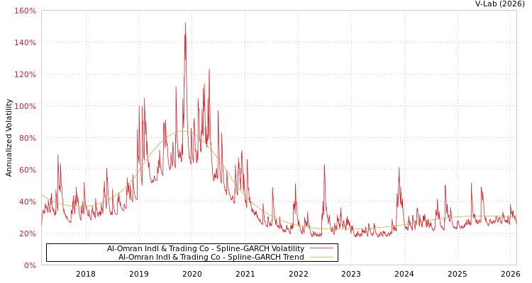 graph of Al-Omran Indl & Trading Co SGARCH