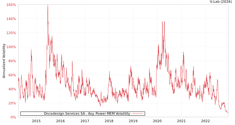 graph of Oncodesign Services SA APMEM
