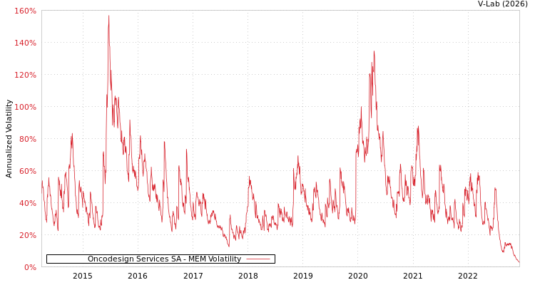 graph of Oncodesign Services SA MEM