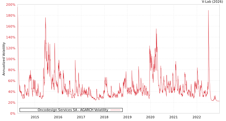 graph of Oncodesign Services SA AGARCH