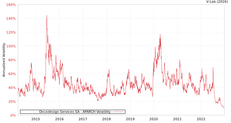 graph of Oncodesign Services SA APARCH