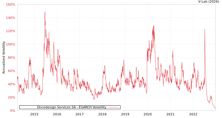graph of Oncodesign Services SA EGARCH