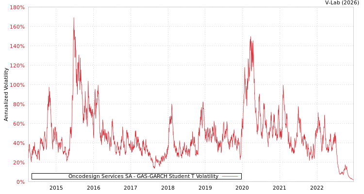 graph of Oncodesign Services SA GAS-GARCH-T