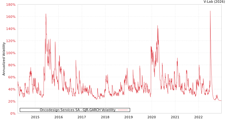 graph of Oncodesign Services SA GJR-GARCH