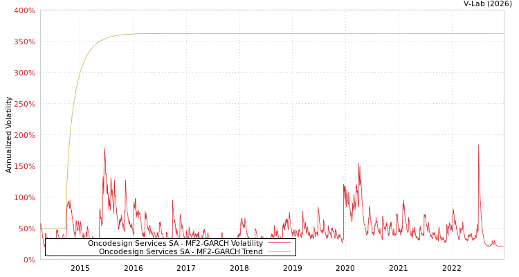 graph of Oncodesign Services SA MF2-GARCH