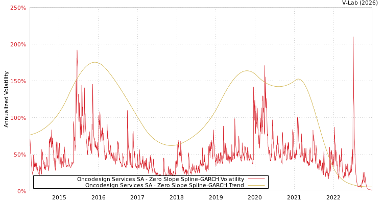graph of Oncodesign Services SA S0GARCH