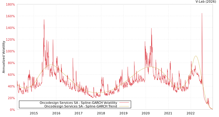 graph of Oncodesign Services SA SGARCH