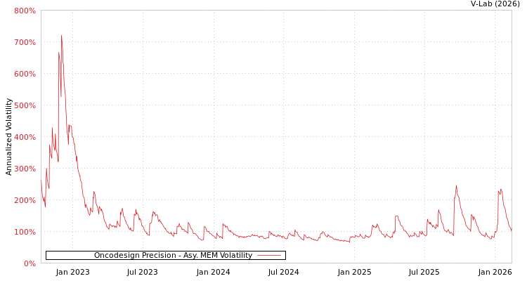 graph of Oncodesign Precision AMEM