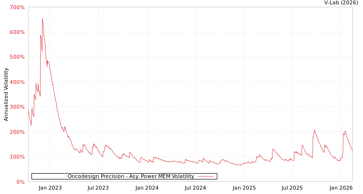 graph of Oncodesign Precision APMEM