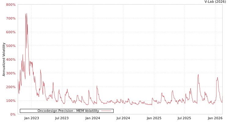 graph of Oncodesign Precision MEM