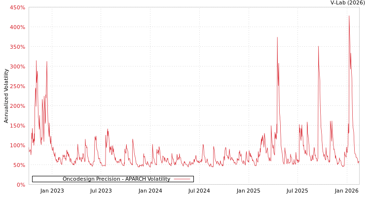 graph of Oncodesign Precision APARCH