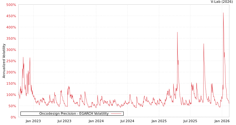 graph of Oncodesign Precision EGARCH
